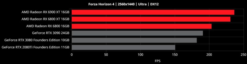 Image 17 : AMD divulgue des benchmarks sur 10 jeux pour Big Navi : les RTX 3080 et 3090 encore battues