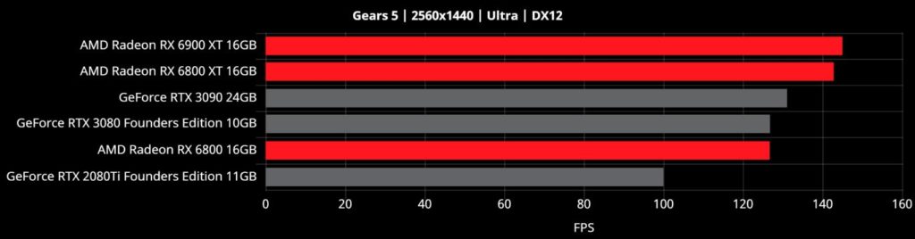 Image 16 : AMD divulgue des benchmarks sur 10 jeux pour Big Navi : les RTX 3080 et 3090 encore battues