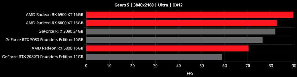 Image 9 : AMD divulgue des benchmarks sur 10 jeux pour Big Navi : les RTX 3080 et 3090 encore battues