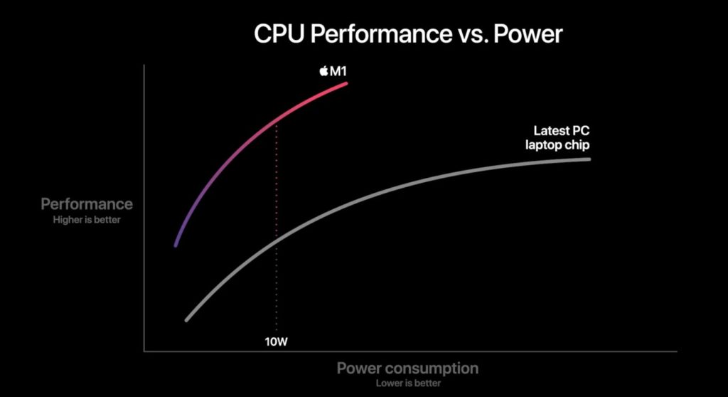 Image 4 : Le SoC M1 d’Apple domine ses rivaux Intel et AMD en mono-cœur sur Geekbench !