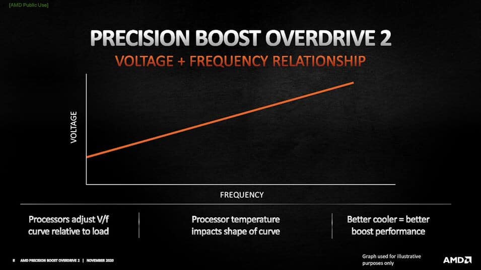 Image 8 : AMD introduit le Precision Boost Overdrive 2 : les performances en mono-cœur ciblées