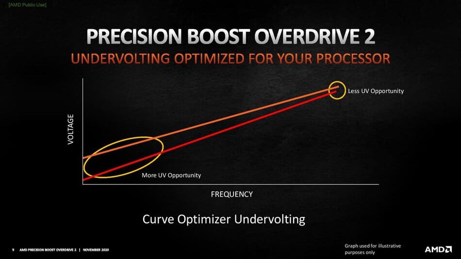 Image 9 : AMD introduit le Precision Boost Overdrive 2 : les performances en mono-cœur ciblées