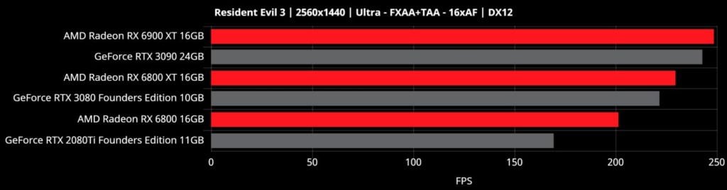 Image 14 : AMD divulgue des benchmarks sur 10 jeux pour Big Navi : les RTX 3080 et 3090 encore battues