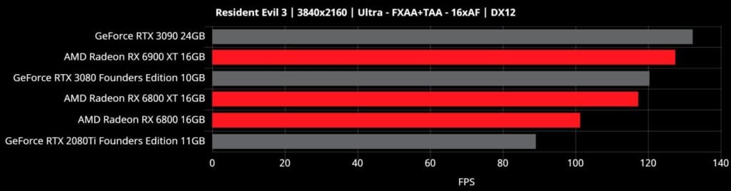 Image 8 : AMD divulgue des benchmarks sur 10 jeux pour Big Navi : les RTX 3080 et 3090 encore battues