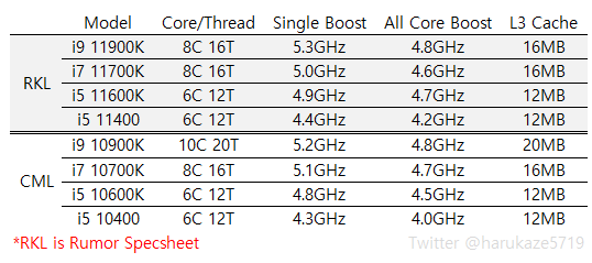 Image 1 : Intel Rocket Lake-S : un Core i9-11900K avec une fréquence Boost de 5,3 GHz ?
