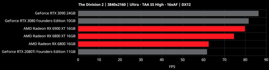 Image 3 : AMD divulgue des benchmarks sur 10 jeux pour Big Navi : les RTX 3080 et 3090 encore battues
