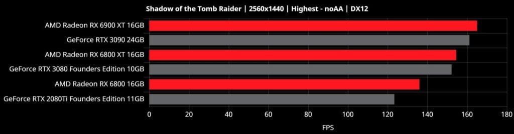 Image 15 : AMD divulgue des benchmarks sur 10 jeux pour Big Navi : les RTX 3080 et 3090 encore battues