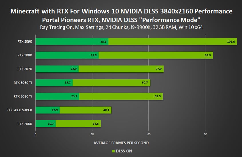 Image 5 : NVIDIA : 4 nouveaux jeux compatibles DLSS, Minecraft RTX quitte sa phase bêta