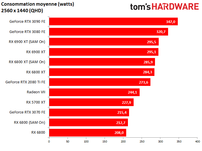 Image 8 : AMD Radeon RX 6900 XT : un fleuron un peu décevant