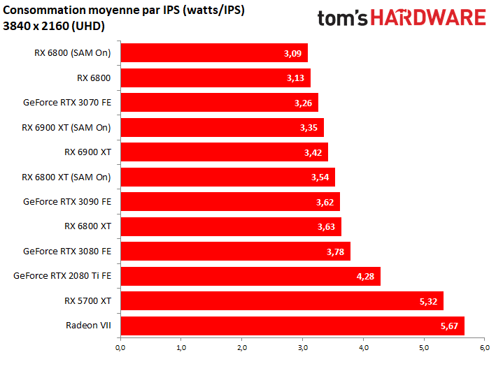 Image 11 : AMD Radeon RX 6900 XT : un fleuron un peu décevant