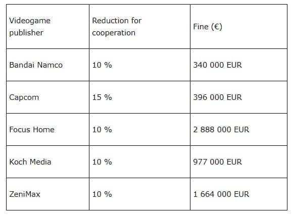 Image 2 : Valve et 5 éditeurs condamnés à une amende de 7,8 millions d’euros par la Commission européenne