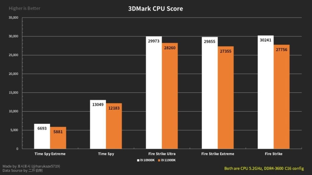 Image 8 : Le Core i9-11900K est moins performant que le Core i9-10900K dans certains jeux