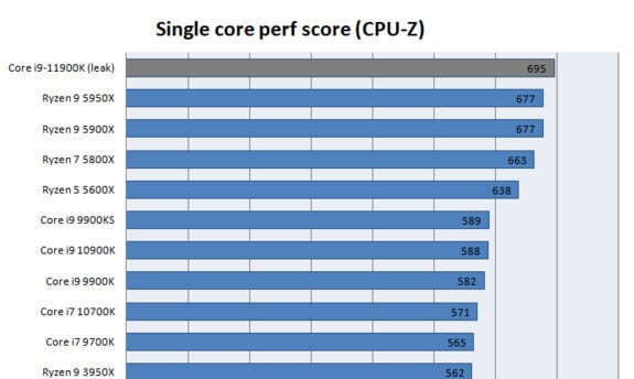 Image 1 : Un écart de performance d'environ 15 % entre les processeurs Rocket Lake-S et Comet Lake-S ?