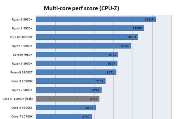 Image 2 : Un écart de performance d'environ 15 % entre les processeurs Rocket Lake-S et Comet Lake-S ?