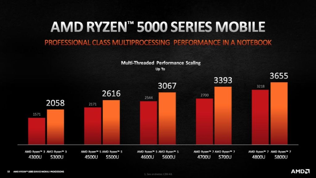 Image 4 : AMD dévoile ses Ryzen 5000 mobiles, deux nouveaux Ryzen 5000 et ses Ryzen Threadripper PRO