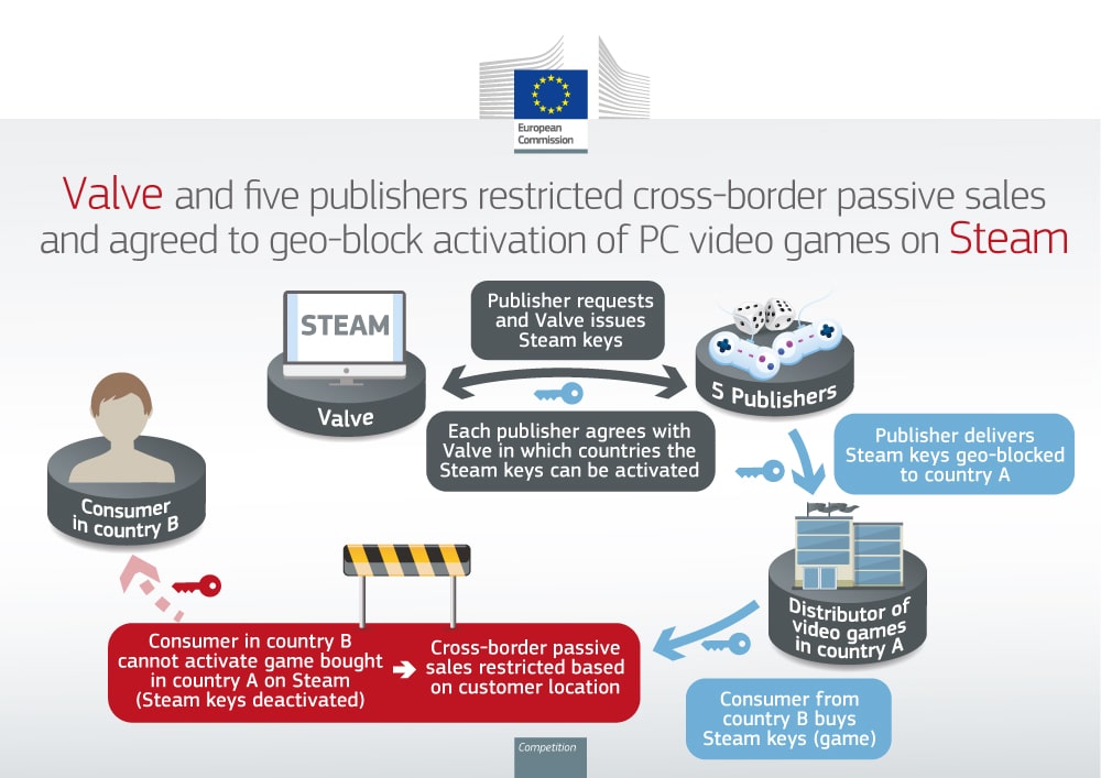 Image 1 : Valve et 5 éditeurs condamnés à une amende de 7,8 millions d’euros par la Commission européenne