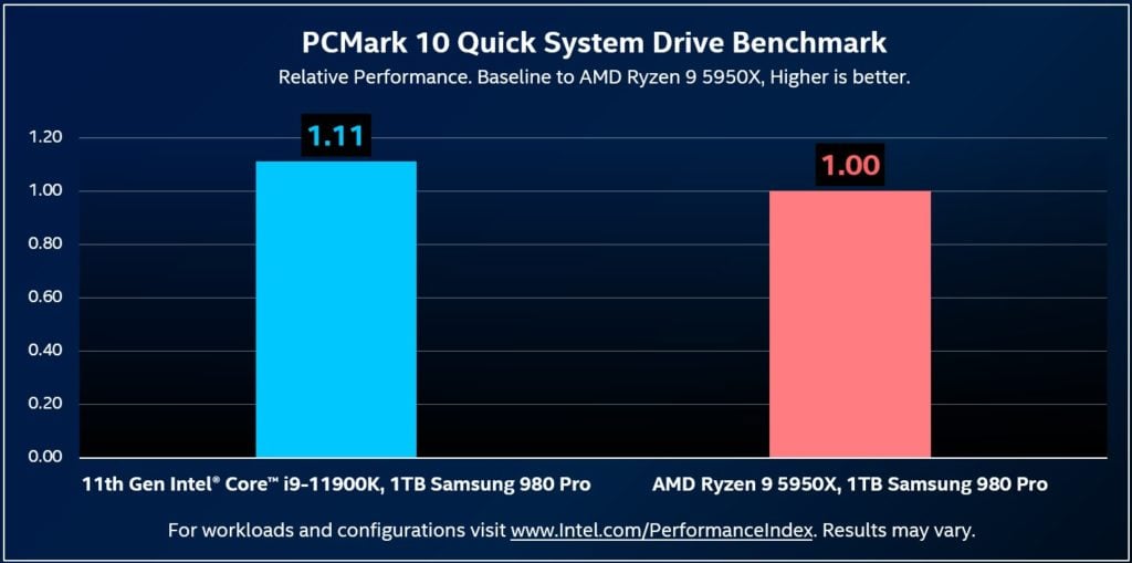 Image 1 : Selon Intel, les Rocket Lake-S sont plus performants que les Ryzen 5000 en matière de stockage PCIe 4.0