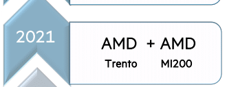 Image 1 : AMD : l’Instinct MI200 est prévu pour 2021
