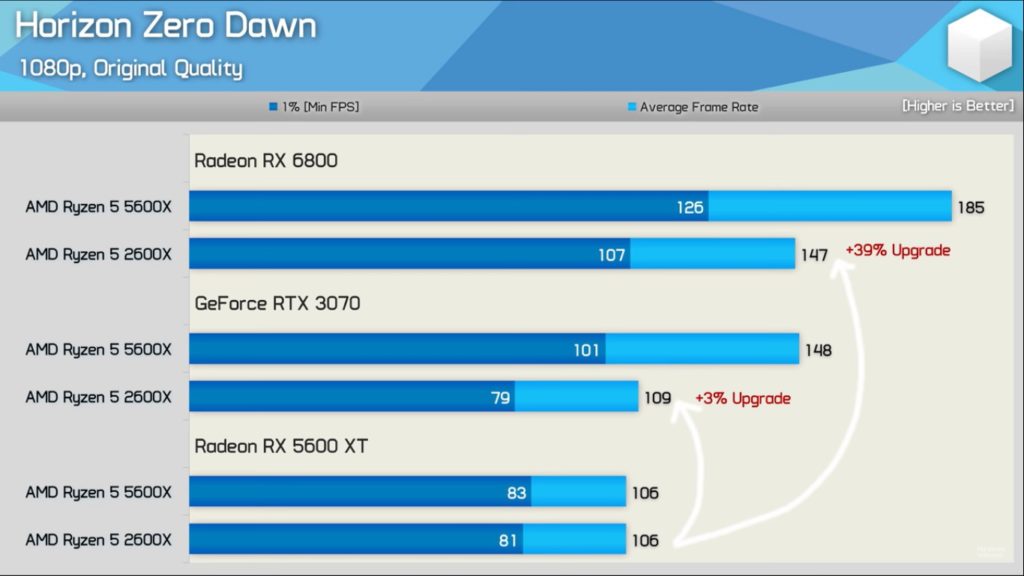 Image 2 : Les RTX de NVIDIA moins performantes que les Radeon d’AMD sur des jeux DirectX 12 avec un 'vieux' CPU ?