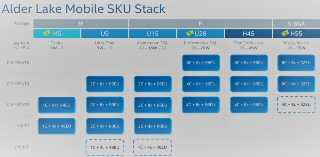 Image 1 : La gamme Alder Lake mobile dévoilée : des TDP de 5 à 55 W et de 5 à 16 cœurs CPU