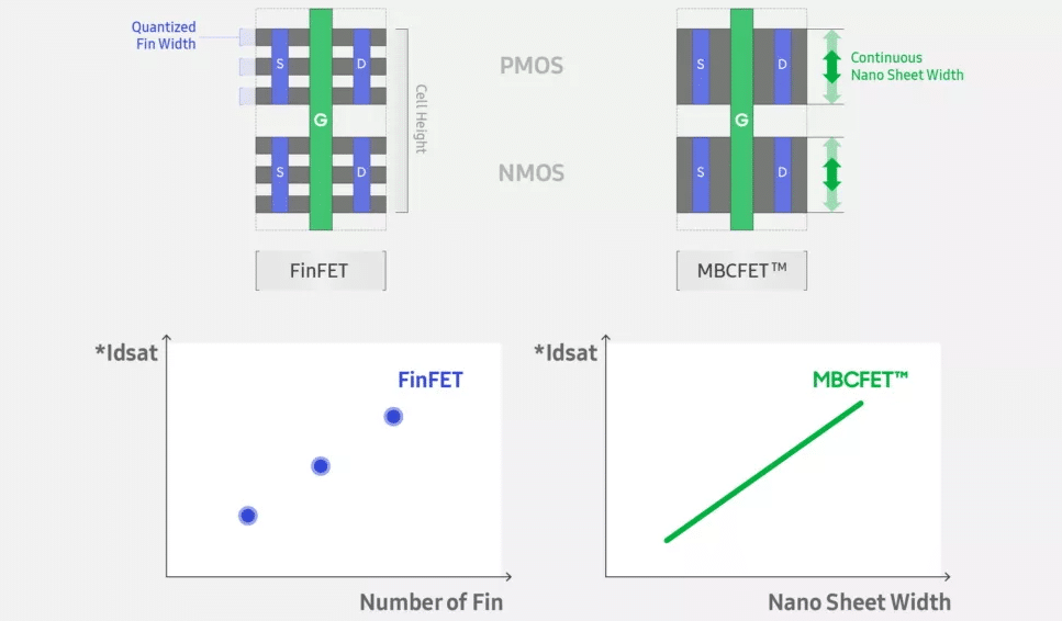 Image 3 : Samsung détaille son 3 nm MBCFET