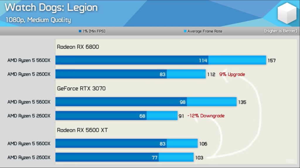 Image 1 : Les RTX de NVIDIA moins performantes que les Radeon d’AMD sur des jeux DirectX 12 avec un 'vieux' CPU ?
