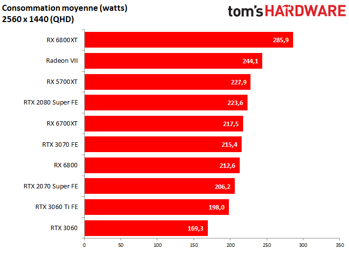Image 14 : AMD Radeon RX 6700 XT : tout pour jouer en 1440p