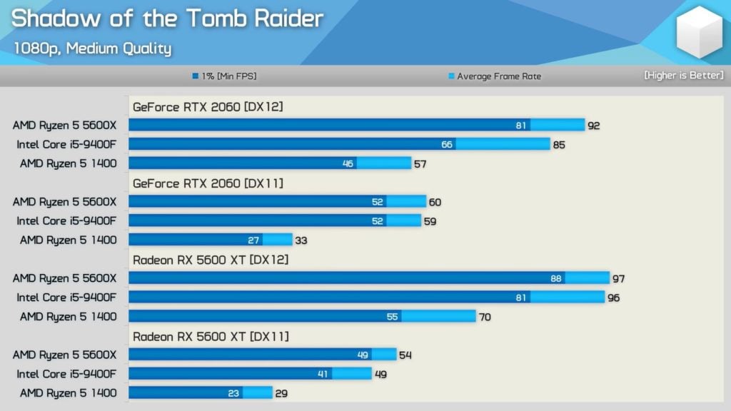 Image 4 : Les RTX de NVIDIA moins performantes que les Radeon d’AMD sur des jeux DirectX 12 avec un 'vieux' CPU ?
