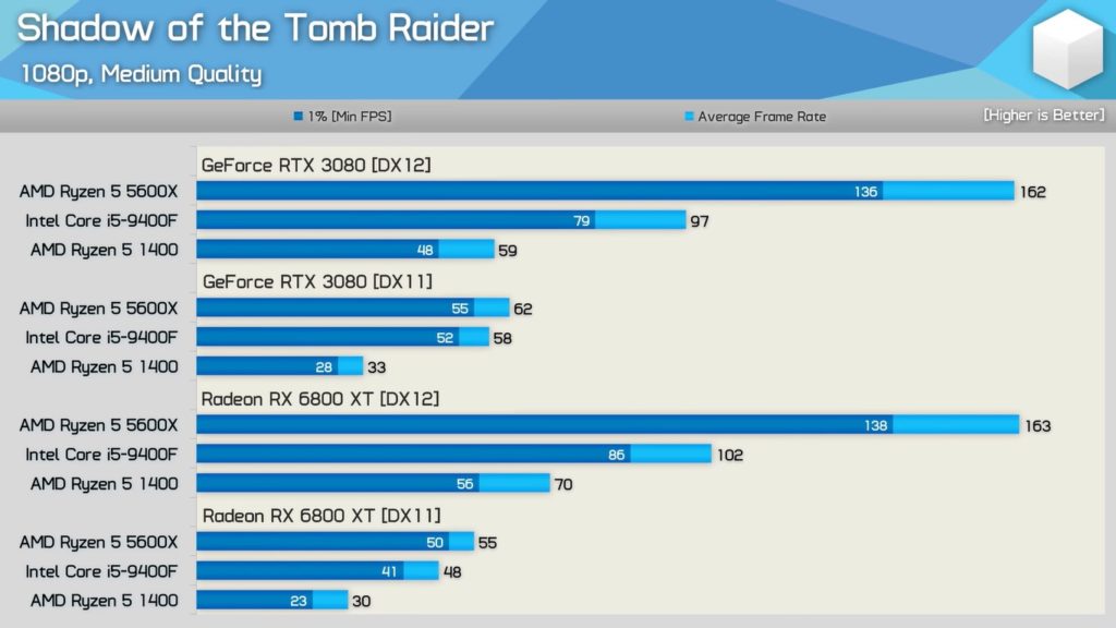 Image 5 : Les RTX de NVIDIA moins performantes que les Radeon d’AMD sur des jeux DirectX 12 avec un 'vieux' CPU ?