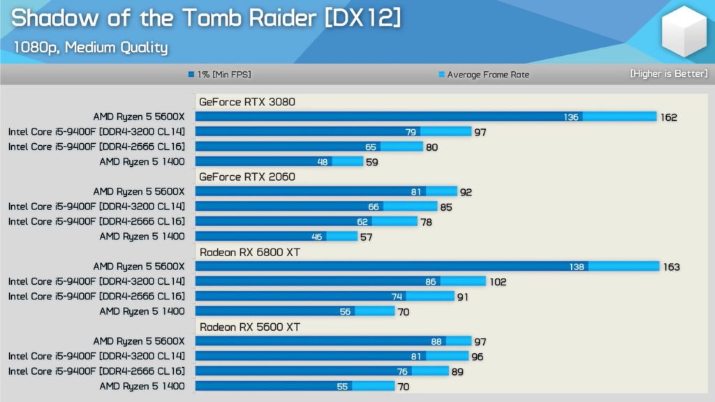 Image 3 : Les RTX de NVIDIA moins performantes que les Radeon d’AMD sur des jeux DirectX 12 avec un 'vieux' CPU ?