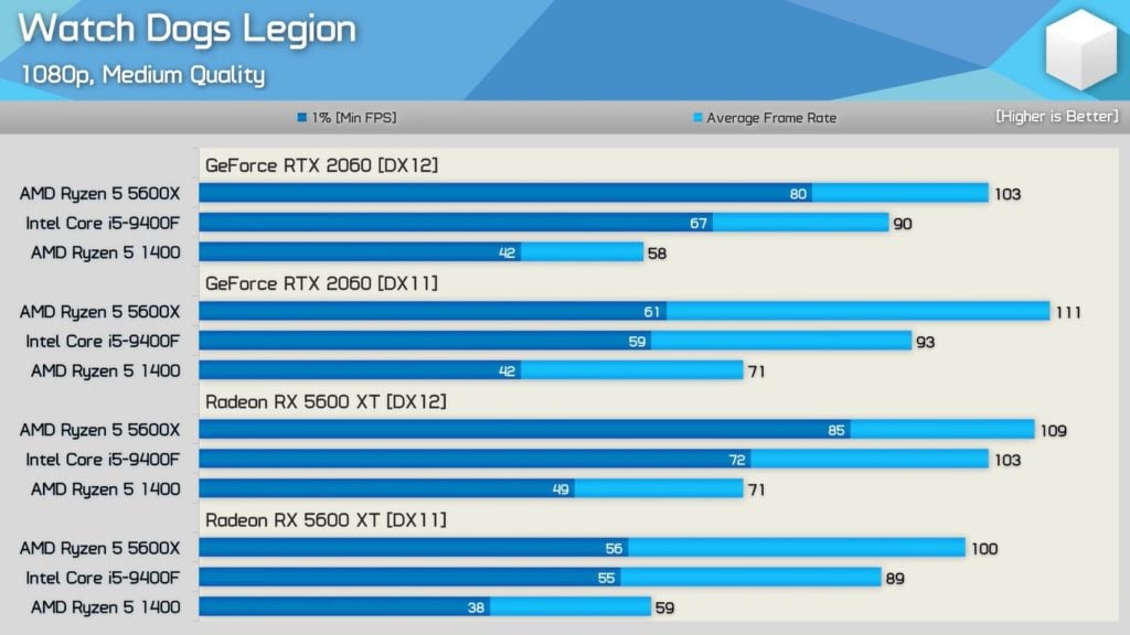 Image 7 : Les RTX de NVIDIA moins performantes que les Radeon d’AMD sur des jeux DirectX 12 avec un 'vieux' CPU ?