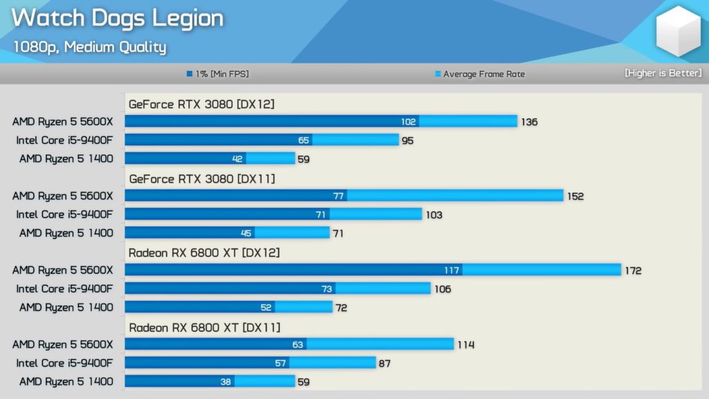 Image 8 : Les RTX de NVIDIA moins performantes que les Radeon d’AMD sur des jeux DirectX 12 avec un 'vieux' CPU ?