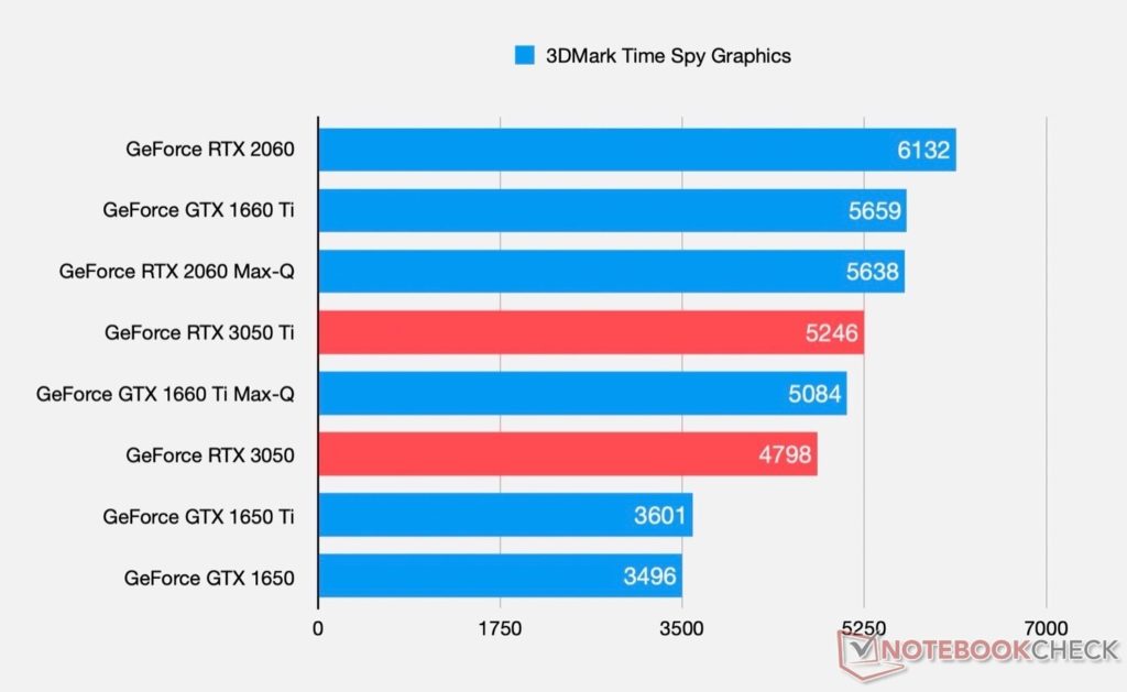 Image 1 : Des spécifications et résultats de benchmarks pour les RTX 3050 et RTX 3050 Ti mobiles