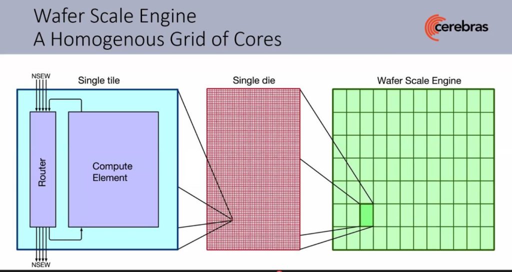 Image 7 : Cerebras présente son Wafer Scale Engine V2 : 850 000 cœurs