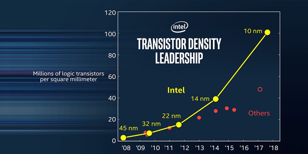 Image 2 : Intel envisagerait de nommer ses nœuds de gravure différemment