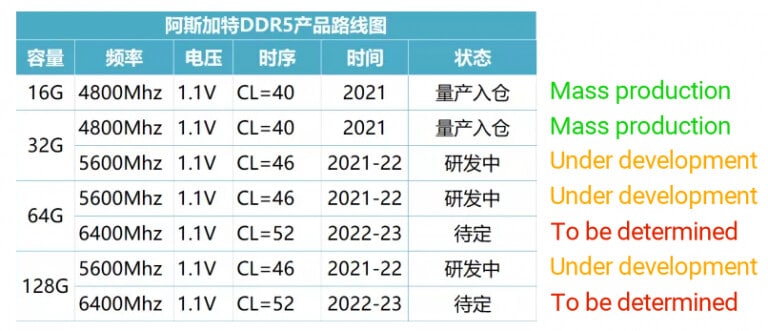 Image 1 : Asgard prévoit des barrettes DDR5-4800 de 128 Go d’ici 2022