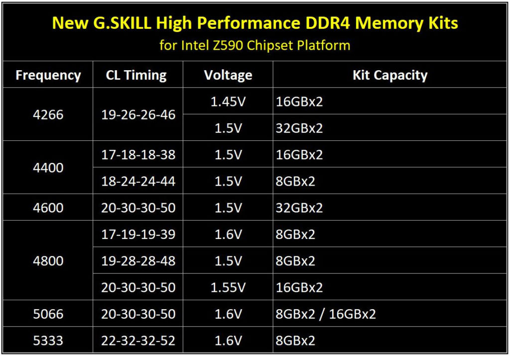 Image 4 : G.Skill lance des kits mémoire DDR4-5333 pour les processeurs Intel Rocket Lake-S