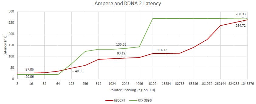 Image 1 : La latence mémoire des GPU Ampere et RDNA 2 comparée