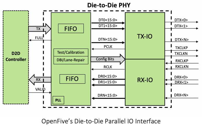 Image 1 : OpenFive a conçu un SoC RISC-V gravé en 5 nm et doté de mémoire HBM3 à 7,2 Gbit/s