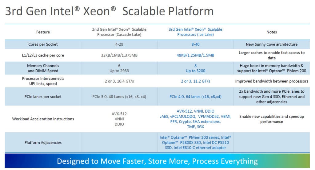 Image 9 : Intel présente sa 3e génération de processeurs Xeon Scalable, Ice Lake-SP