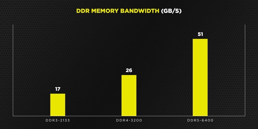 Image 2 : Corsair vante les bénéfices de la DDR5