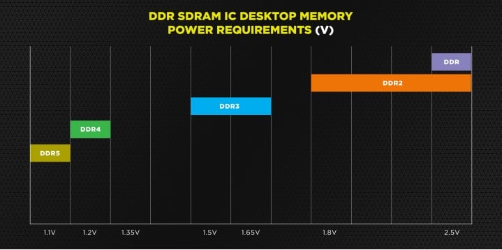 Image 3 : Corsair vante les bénéfices de la DDR5