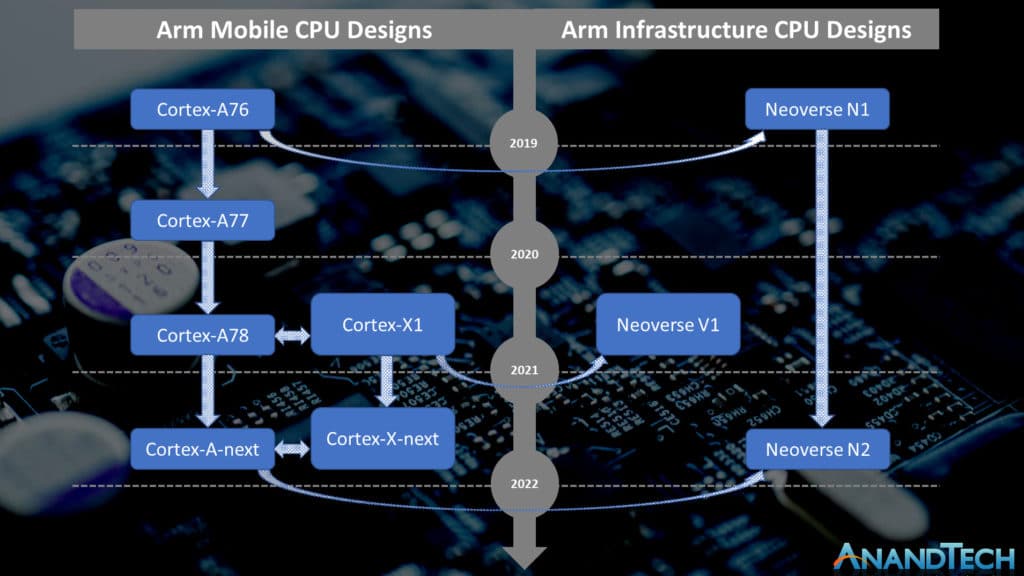 Image 2 : ARM présente ses plateformes Neoverse V1 et N2