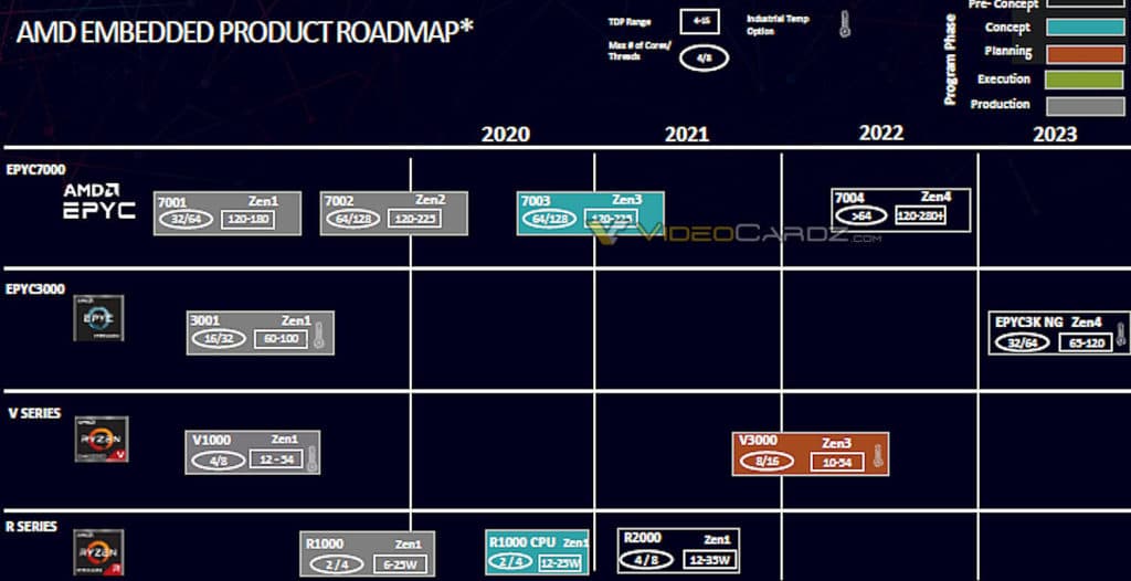 Image 1 : AMD EPYC 7004 : une diapositive confirme des processeurs avec plus de 64 cœurs