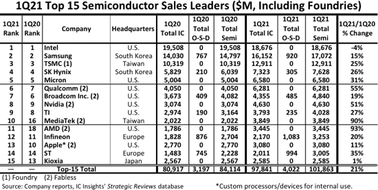 Image 1 : Intel reste leader du Top 15 des vendeurs de semi-conducteurs mais Samsung gagne du terrain
