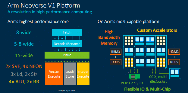 Image 5 : ARM présente ses plateformes Neoverse V1 et N2