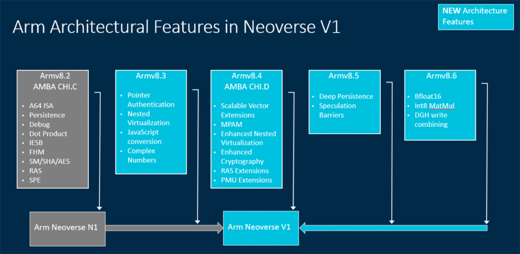 Image 3 : ARM présente ses plateformes Neoverse V1 et N2