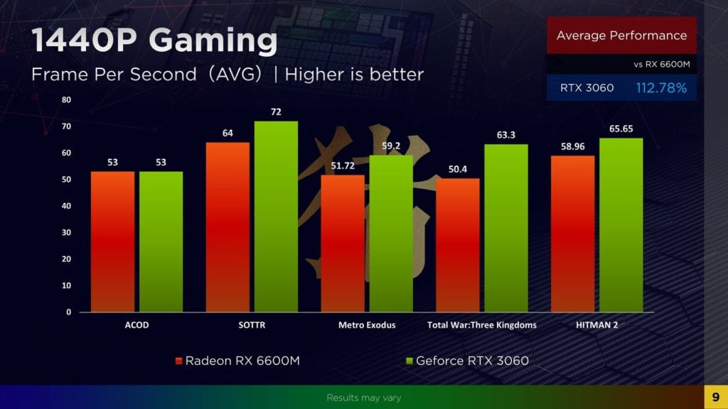 Image 4 : La Radeon RX 6600M affronte les GeForce RTX 3050 Ti et RTX 3060 mobiles de NVIDIA