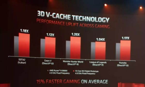 Image 3 : AMD présente un Ryzen 5000 armé d’un cache 3D vertical : 15 % plus performant qu'un Ryzen 9 5900X en gaming
