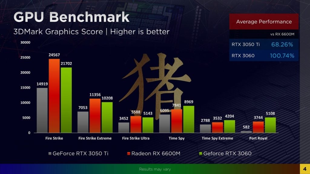 Image 7 : La Radeon RX 6600M affronte les GeForce RTX 3050 Ti et RTX 3060 mobiles de NVIDIA